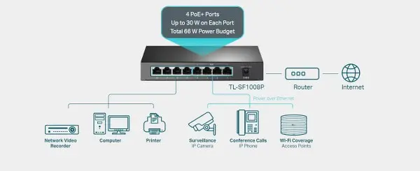 Dedicated 8-Port Switch with 4-Port PoE+ (66 W Budget) for Numerous Applications