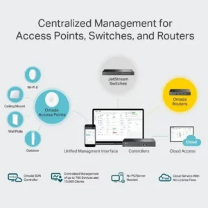 centralized mangent for access points,points,switches, and routers 